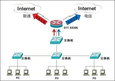 網(wǎng)絡(luò)天橋UTT 6830G成功應(yīng)用案例 包裝設(shè)計解析